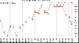 Milwaukee Weather Heat Index<br>(24 Hours)