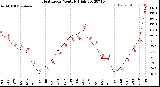 Milwaukee Weather Heat Index<br>Monthly High