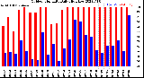 Milwaukee Weather Outdoor Humidity<br>Daily High/Low