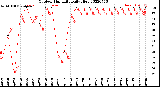 Milwaukee Weather Outdoor Humidity<br>Daily High