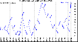 Milwaukee Weather Outdoor Humidity<br>Daily Low