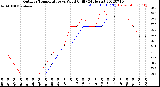 Milwaukee Weather Outdoor Temperature<br>vs Wind Chill<br>(24 Hours)