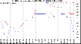 Milwaukee Weather Outdoor Temperature<br>vs Dew Point<br>(24 Hours)