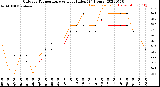 Milwaukee Weather Outdoor Temperature<br>vs Heat Index<br>(24 Hours)