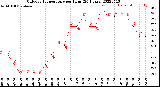 Milwaukee Weather Outdoor Temperature<br>per Hour<br>(24 Hours)