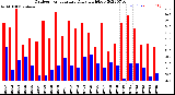 Milwaukee Weather Outdoor Temperature<br>Daily High/Low