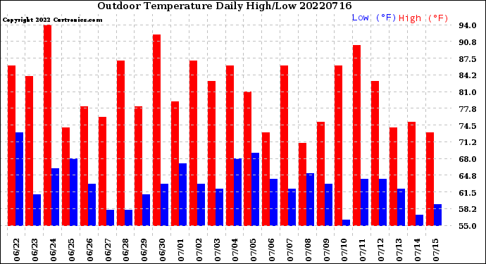 Milwaukee Weather Outdoor Temperature<br>Daily High/Low