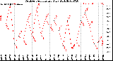 Milwaukee Weather Outdoor Temperature<br>Daily High