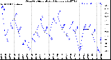 Milwaukee Weather Outdoor Temperature<br>Daily Low