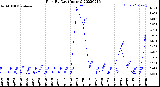 Milwaukee Weather Rain<br>By Day<br>(Inches)