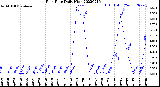 Milwaukee Weather Rain Rate<br>Daily High