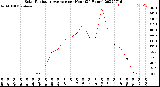 Milwaukee Weather Solar Radiation Average<br>per Hour<br>(24 Hours)