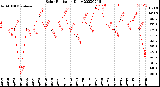 Milwaukee Weather Solar Radiation<br>Daily