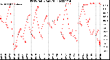 Milwaukee Weather THSW Index<br>Daily High