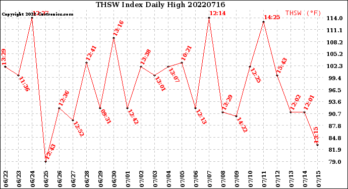 Milwaukee Weather THSW Index<br>Daily High