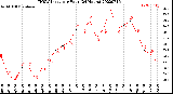 Milwaukee Weather THSW Index<br>per Hour<br>(24 Hours)