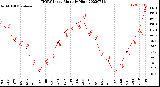 Milwaukee Weather THSW Index<br>Monthly High