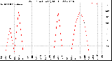 Milwaukee Weather Wind Direction<br>(By Month)