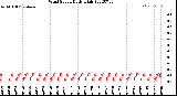 Milwaukee Weather Wind Speed<br>Daily High