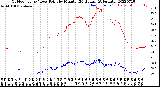 Milwaukee Weather Outdoor Temp / Dew Point<br>by Minute<br>(24 Hours) (Alternate)