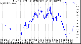 Milwaukee Weather Dew Point<br>by Minute<br>(24 Hours) (Alternate)