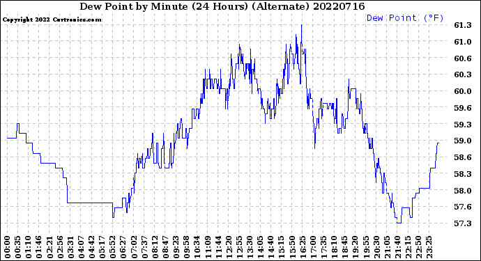 Milwaukee Weather Dew Point<br>by Minute<br>(24 Hours) (Alternate)