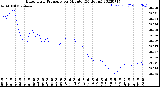 Milwaukee Weather Barometric Pressure<br>per Minute<br>(24 Hours)