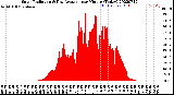 Milwaukee Weather Solar Radiation<br>& Day Average<br>per Minute<br>(Today)