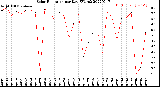 Milwaukee Weather Solar Radiation<br>per Day KW/m2