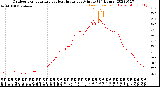 Milwaukee Weather Outdoor Temperature<br>vs Heat Index<br>per Minute<br>(24 Hours)