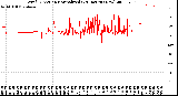 Milwaukee Weather Wind Direction<br>Normalized<br>(24 Hours) (New)