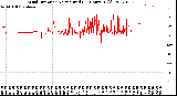 Milwaukee Weather Wind Direction<br>Normalized<br>(24 Hours) (Old)