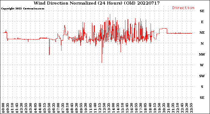 Milwaukee Weather Wind Direction<br>Normalized<br>(24 Hours) (Old)