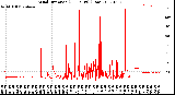 Milwaukee Weather Wind Direction<br>(24 Hours) (Raw)