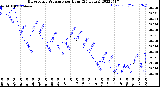 Milwaukee Weather Barometric Pressure<br>per Hour<br>(24 Hours)