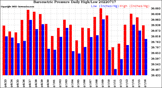 Milwaukee Weather Barometric Pressure<br>Daily High/Low