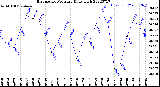 Milwaukee Weather Barometric Pressure<br>Daily High