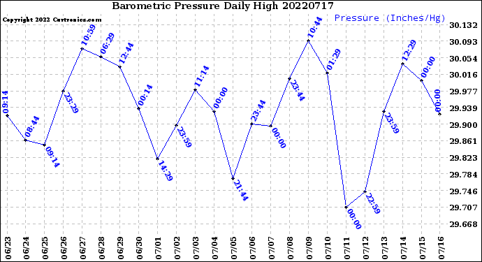 Milwaukee Weather Barometric Pressure<br>Daily High