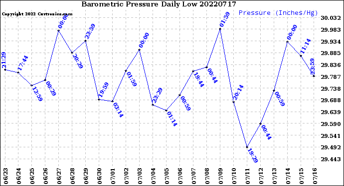 Milwaukee Weather Barometric Pressure<br>Daily Low