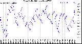 Milwaukee Weather Wind Chill<br>Daily Low