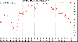 Milwaukee Weather Dew Point<br>(24 Hours)