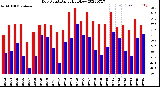 Milwaukee Weather Dew Point<br>Daily High/Low