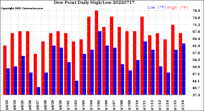 Milwaukee Weather Dew Point<br>Daily High/Low