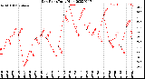 Milwaukee Weather Dew Point<br>Daily High