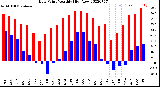 Milwaukee Weather Dew Point<br>Monthly High/Low