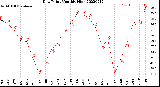 Milwaukee Weather Dew Point<br>Monthly High