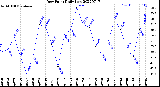 Milwaukee Weather Dew Point<br>Daily Low