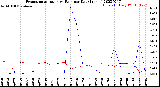 Milwaukee Weather Evapotranspiration<br>vs Rain per Day<br>(Inches)