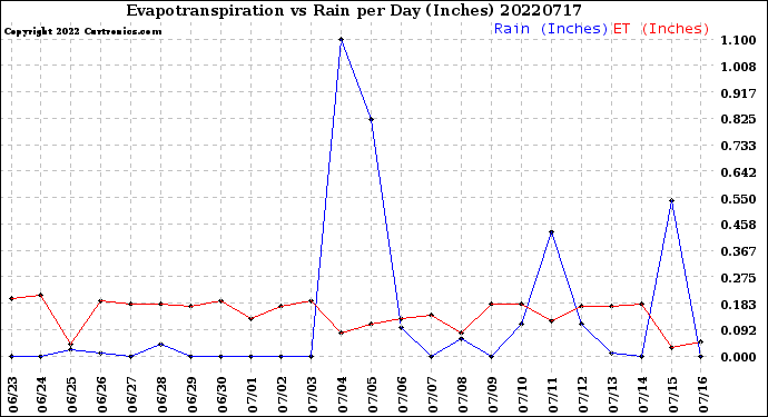 Milwaukee Weather Evapotranspiration<br>vs Rain per Day<br>(Inches)