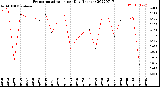 Milwaukee Weather Evapotranspiration<br>per Day (Inches)